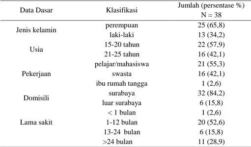 Tabel 1. Data dasar pasien akne vulgaris di Unit Rawat Jalan Kesehatan Kulit dan Kelamin RSUD Dr.Soetomo  Surabaya 