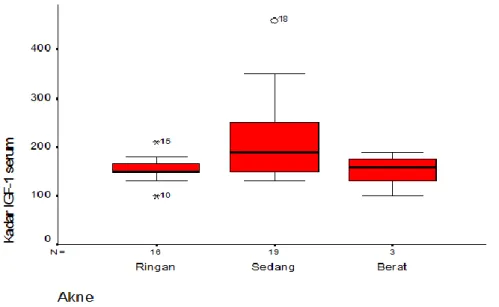 Gambar 1. Diagram boxplot kadar IGF-1 serum berdasarkan derajat keparahan AV. 