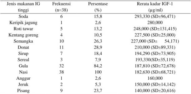 Tabel  6.  Rerata  kadar  IGF-1  serum  berdasarkan  makanan  dengan  indeks  glikemik  tinggi  di  Unit  Rawat  Jalan  Kesehatan  Kulit dan Kelamin RSUD Dr