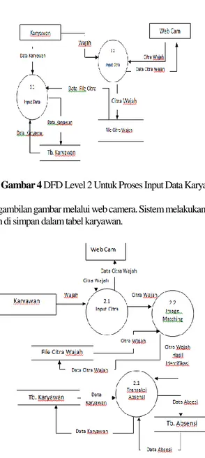 Gambar 4 DFD Level 2 Untuk Proses Input Data Karyawan  Keterangan Gambar : 