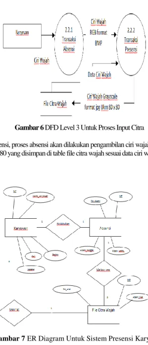 Gambar 6 DFD Level 3 Untuk Proses Input Citra  Keterangan Gambar : 