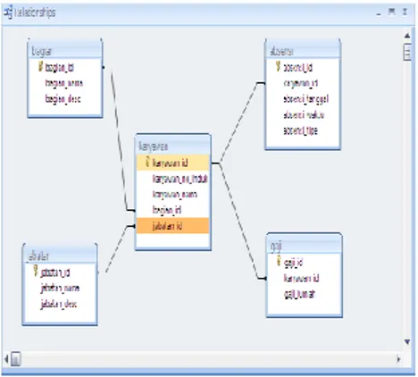 Gambar 8 Implementasi relasi antar table 