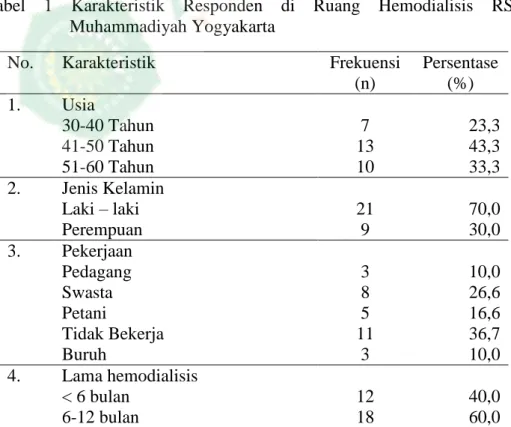 Tabel  1  Karakteristik  Responden  di  Ruang  Hemodialisis  RS  PKU  Muhammadiyah Yogyakarta 
