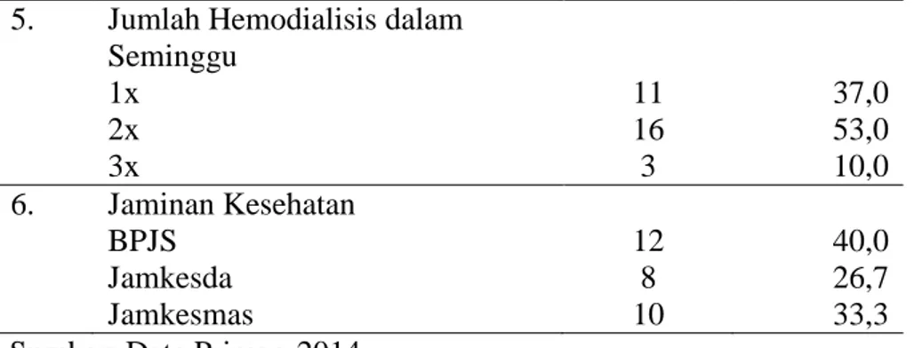 Tabel  2  Distribusi  Frekuensi  Dukungan  Keluarga  Responden  di  Ruang  Hemodialisis RS PKU Muhammadiyah Yogyakarta 