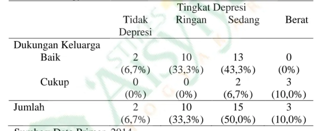 Tabel 3 Distribusi Frekuensi Tingkat Depresi Responden di Ruang Hemodialisis  RS PKU Muhammadiyah Yogyakarta 
