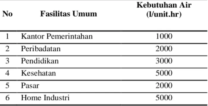 Tabel 2. Kebutuhan Air Non Domestik Pelayanan Perdesaan 