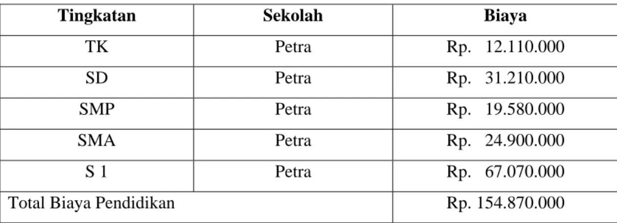 Tabel 4.6. Biaya Pendidikan 