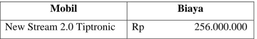 Tabel 4.7. Harga Mobil 