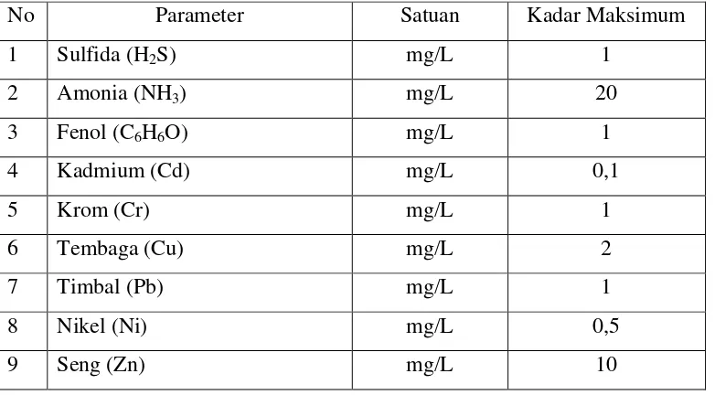 Tabel 2.3 Baku Mutu Air Limbah Bagi Kawasan Industri Elektroplating [22]. 