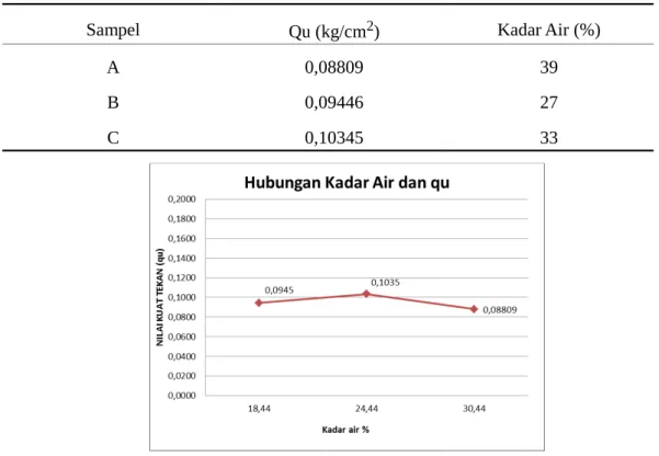Tabel 6. Nilai Rata-rata qu dan Kadar Air 