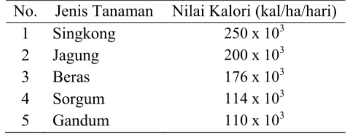 Tabel 1. Nilai kalori berbagai tanaman penghasil karbohidrat  No. Jenis  Tanaman Nilai  Kalori (kal/ha/hari) 