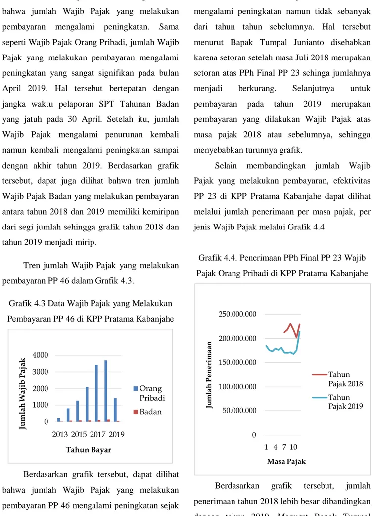 Grafik 4.3 Data Wajib Pajak yang Melakukan  Pembayaran PP 46 di KPP Pratama Kabanjahe 