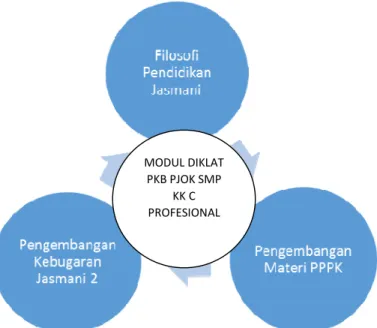 Gambar 1.1: Pemetaan Kompetensi MODUL DIKLAT 