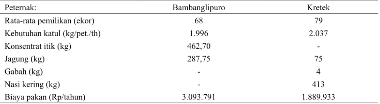Tabel 1. Rata-rata kebutuhan pakan dalam setahun, peternak itik di Kecamatan Bambanglipuro dan Kretek  dengan pemilikan antara 60–80 ekor ternak dewasa 