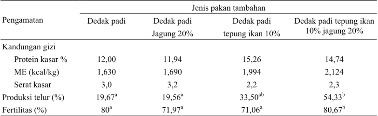 Tabel 2. Rata-rata produksi dan fertilitas itik Turi gembala yang mendapat pakan tambahan tepung ikan dan  jagung dalam ransum dasar dedak padi 
