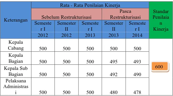 Tabel 1.1 Rata-rata Skor Penilaian Kinerja Karyawan Tahun 2012 s.d 2014 