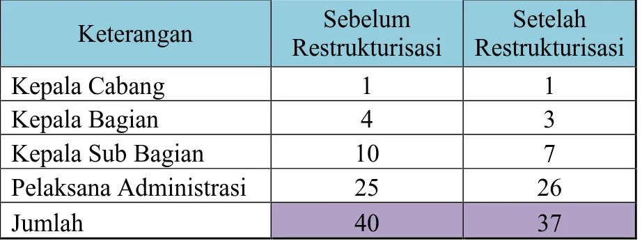 Tabel 1.2 Jumlah Karyawan PT. Jasa Raharja (Persero)  Keterangan  Sebelum  Restrukturisasi  Setelah  Restrukturisasi  Kepala Cabang  1  1  Kepala Bagian  4  3 