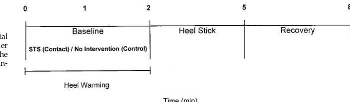 Fig 1. Time line of the experimentalprocedure. Note that the foot warmerwas placed on the infant before themother and infant were placed in skin-to-skin contact.