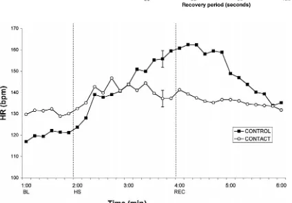 Fig 4. Mean heart rate (bpm) at 10-second intervals for the entire study for both control and contact infants