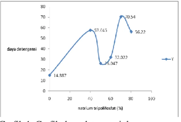 Grafik 1. Grafik daya detergensi dengan  variasi natrium tripolifosfat dalam  Larutan LAS 25% (b/v) 
