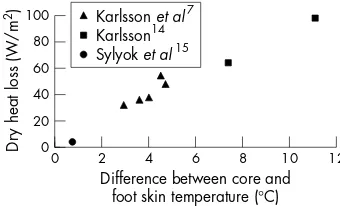 Figure 2Measured dry heat loss in relation to the difference betweencore temperature and foot skin temperature as reported in previousstudies.