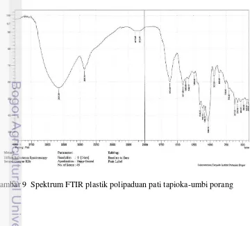Gambar 9  Spektrum FTIR plastik polipaduan pati tapioka-umbi porang 