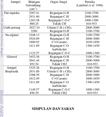 Tabel 2 Analisis gugus fungsi 