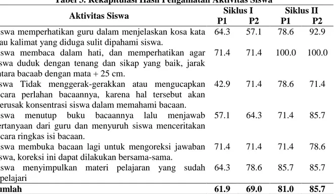 Tabel 3. Rekapitulasi Hasil Pengamatan Aktivitas Siswa 