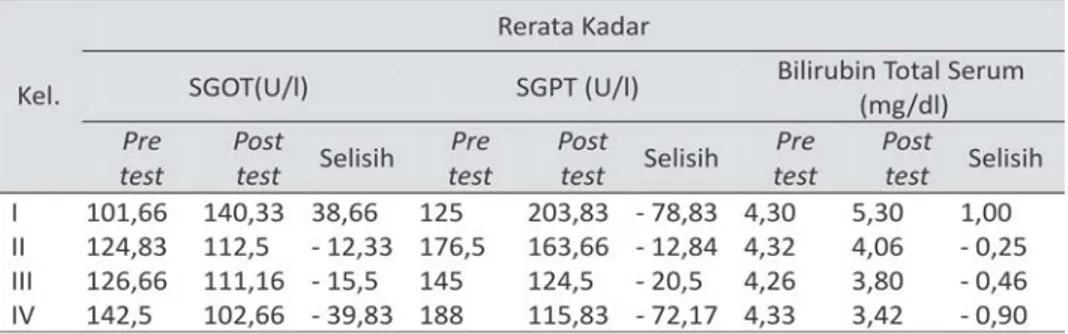 Tabel 1. Rerata  kadar SGOT, SGPT, dan bilirubin total serum pada masing-masing kelompok sebelum perlakuan (pre-test), sesudah perlakuan (post-test) dan selisih antara pre-test dan post-test