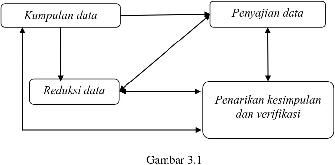 Gambar 3.1 Komponen dalam Analisis Data Kualitatif (Sugiyono, 2001) 