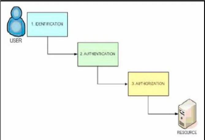 Tabel 3.1 Tiga tahapan yang terjadi apabila user akan masuk ke dalam sistem  3.1.1 Identification 