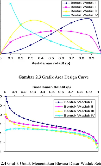 Gambar 2.3 Grafik Area Design Curve  