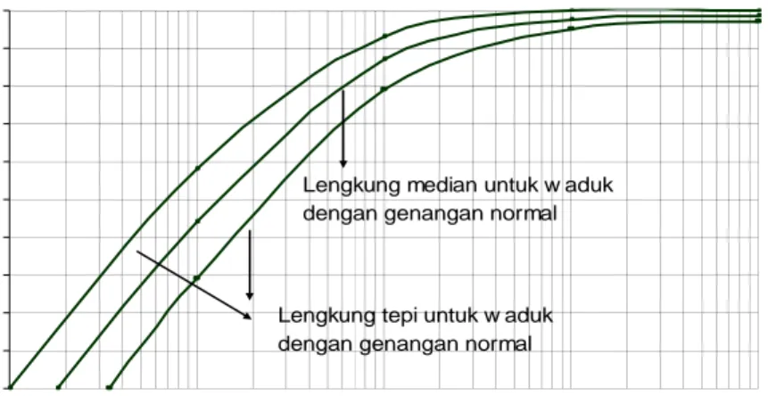 Gambar 2.2 Grafik Hubungan Capacity – Inflow Ratio 
