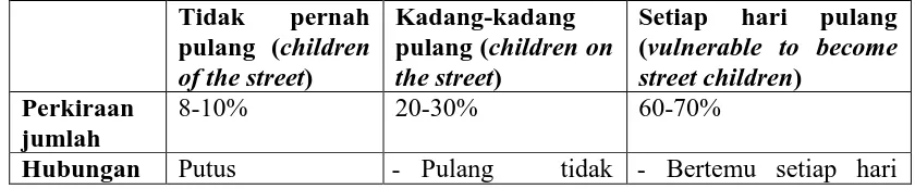 Tabel 1.1 Karakteristik Anak Jalanan Di Provinsi Jawa Barat 