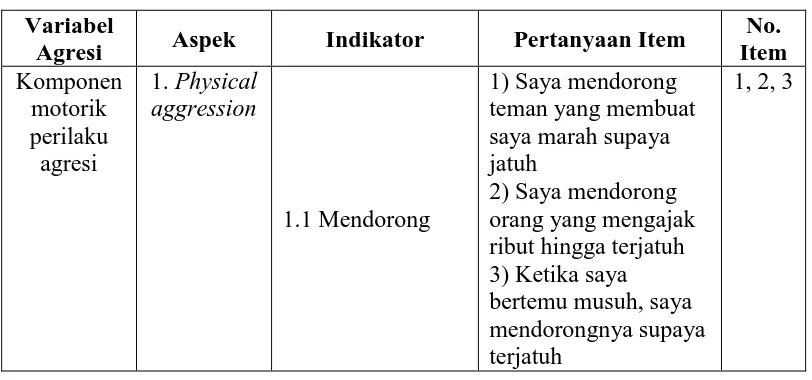 Tabel 3.1 Kisi-Kisi Instrumen Agresi Setelah Judgement 