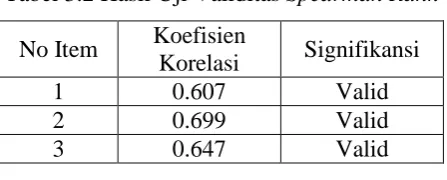 Tabel 3.2 Hasil Uji Validitas Spearman Rank 