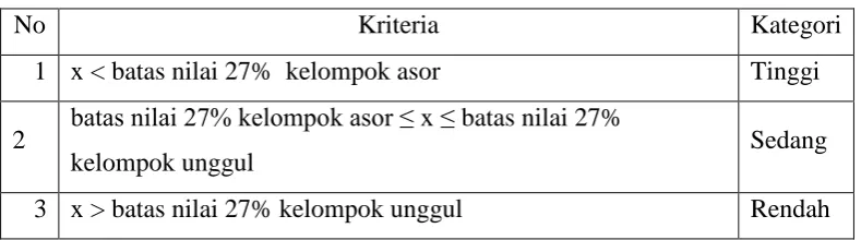 Tabel 3.6 Kriteria Tingkat Agresi 