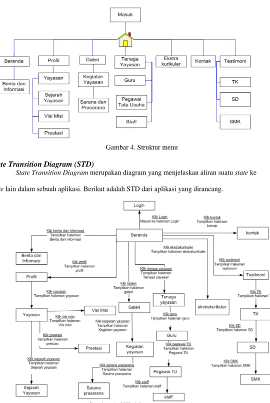 Gambar 4. Struktur menu  State Transition Diagram (STD) 