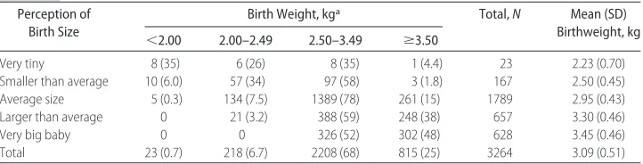 TABLE 1Validation of Mother’s Perception of Birth Size