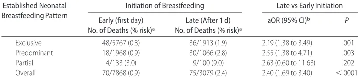 TABLE 2Risks of Neonatal Mortality According to Timing of Initiation of Breastfeeding in SingletonsWho Initiated Breastfeeding and Survived to Day 2