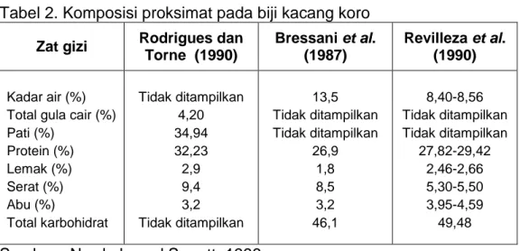 Tabel 2. Komposisi proksimat pada biji kacang koro  Zat gizi  Rodrigues dan 