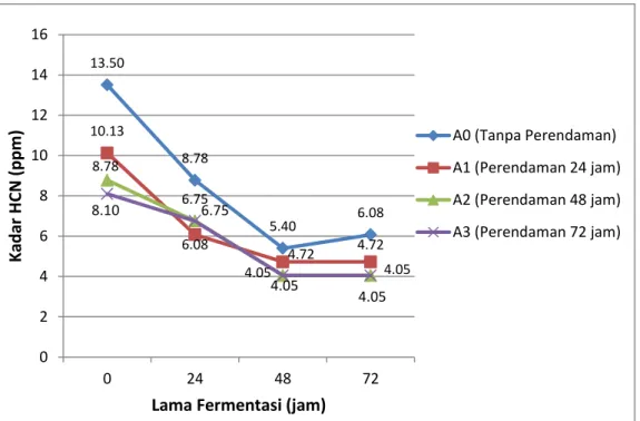Gambar  3.  Pengaruh  Lama  Perendaman  dan  Fermentasi  terhadap  Kadar HCN pada Tempe Kacang Koro 