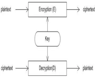 Gambar 2.4  Kriptografi kunci simetri. 