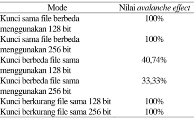 Tabel 8. Tabel Hasil Perhitungan Avalanche Effect  Mode  Nilai avalanche effect  Kunci sama file berbeda 