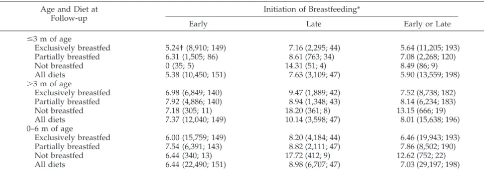 TABLE 1.Comparative Features of Study Infants, by Time of Initiation of Breastfeeding