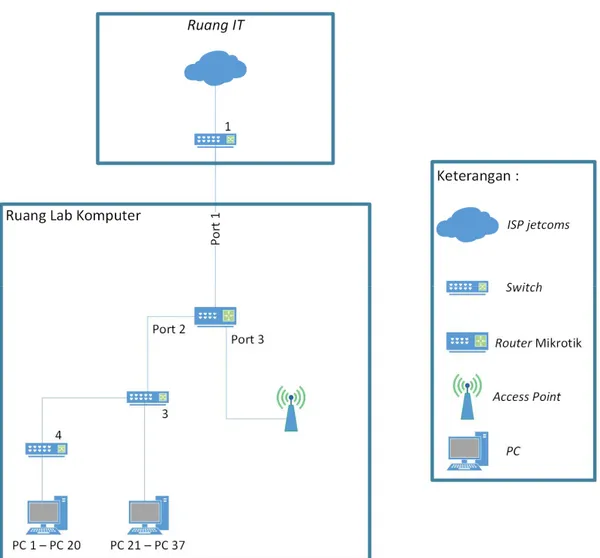 Gambar 4.6 Konfigurasi Port pada router mikrotik  