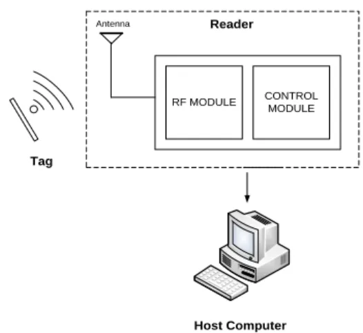 Gambar 1 Diagram sistem RFID [3] 