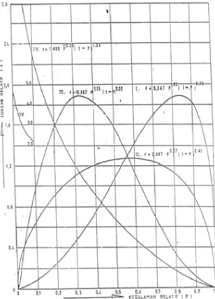 Gambar 2. Kurva Rencana Luasan Sedimen (sumber :Yang,1976) Metode  Area  Increm ent  Method  ini