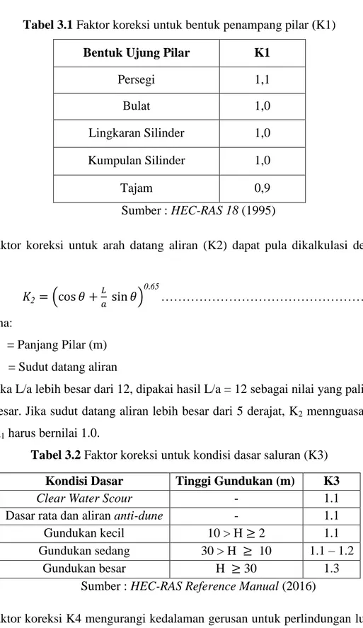 Tabel 3.1 Faktor koreksi untuk bentuk penampang pilar (K1)  Bentuk Ujung Pilar  K1 