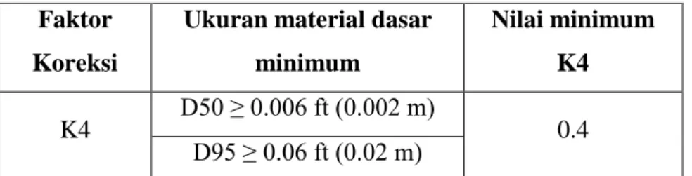 Tabel 3.3 Batasan nilai K4 dan ukuran dasar sedimen  Faktor 